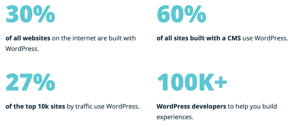 chart: percentage of websites built using WordPress